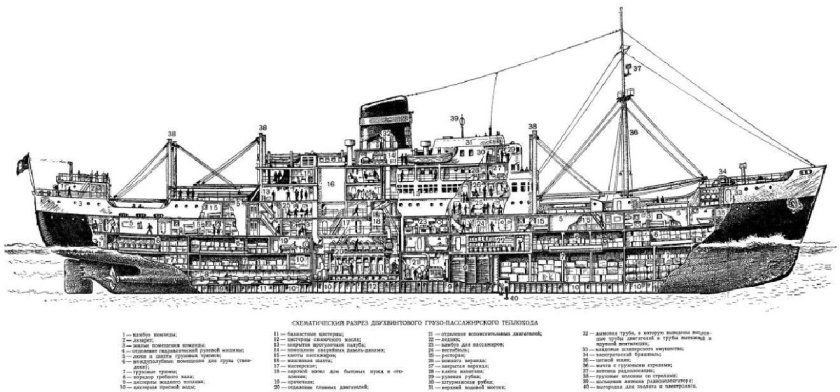 Строение корабля