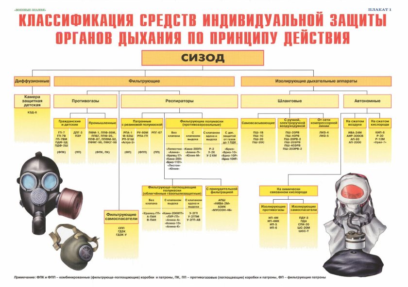 Классификация СИЗ органов дыхания по принципу действия