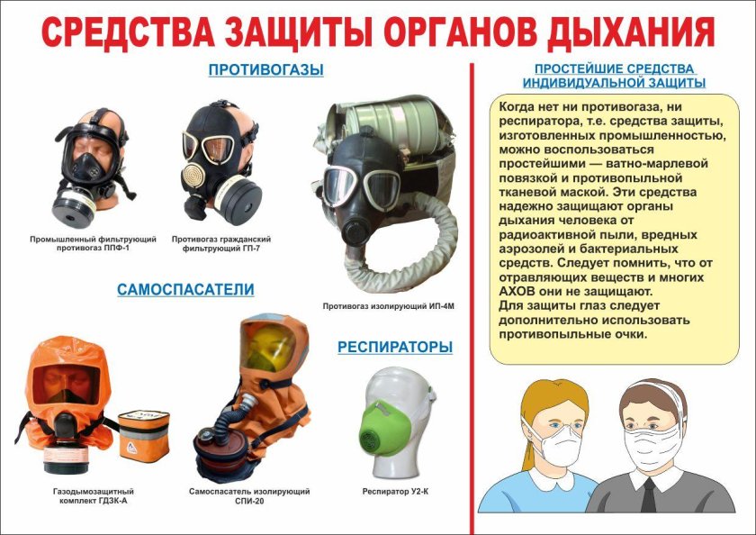 Средства индивидуальной защиты СИЗ СИЗОД