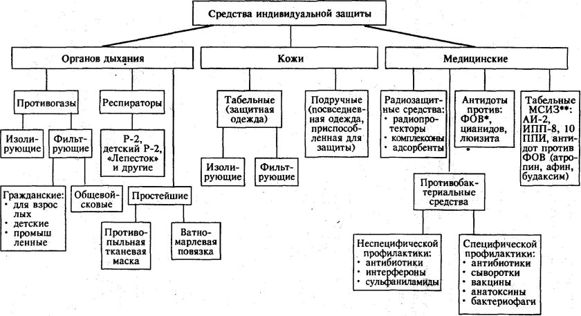 Средства индивидуальной защиты органов дыхания и кожи