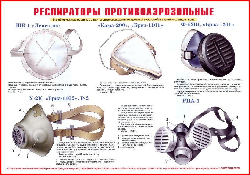 Средства защиты органов дыхания противогазы респираторы