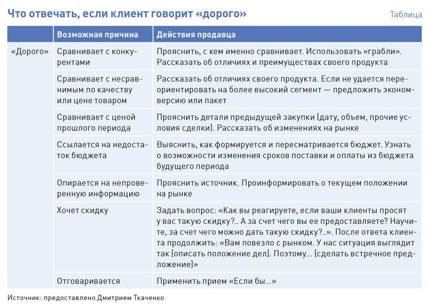 Работа с возражениями клиентов дорого