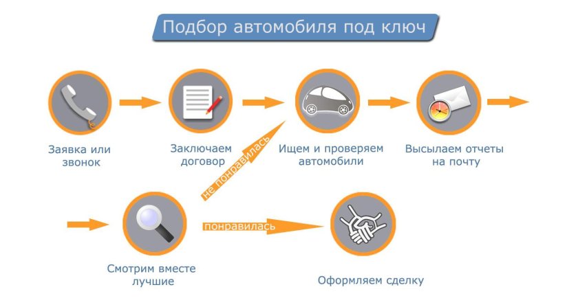 Подбор авто под ключ
