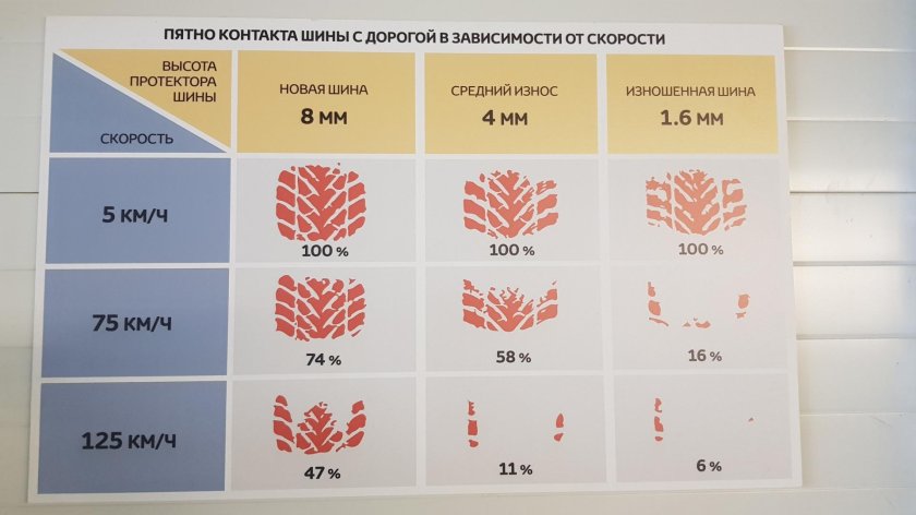 Допустимый износ протектора автошин легкового авто