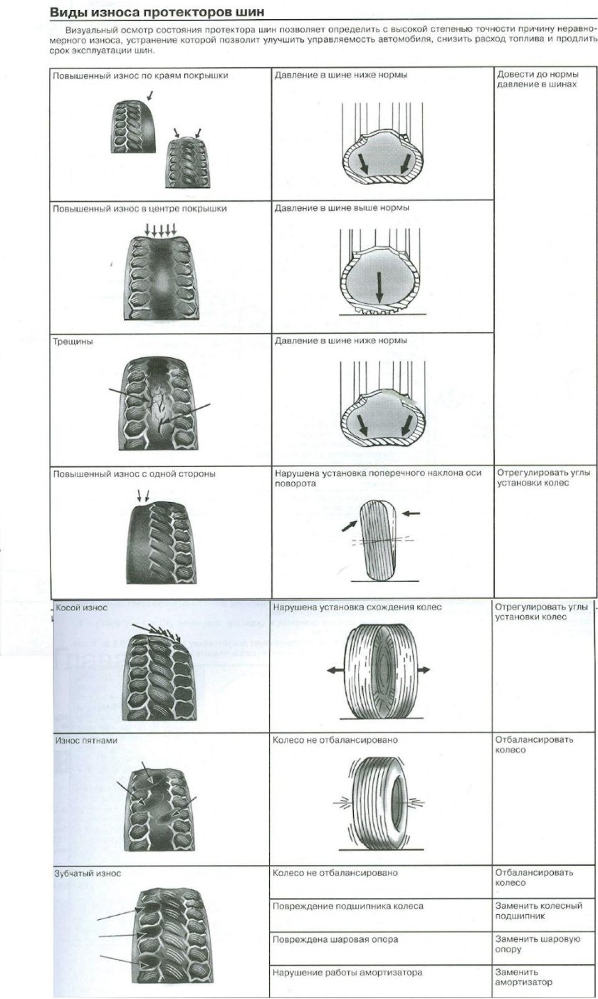 Таблица износа летней резины