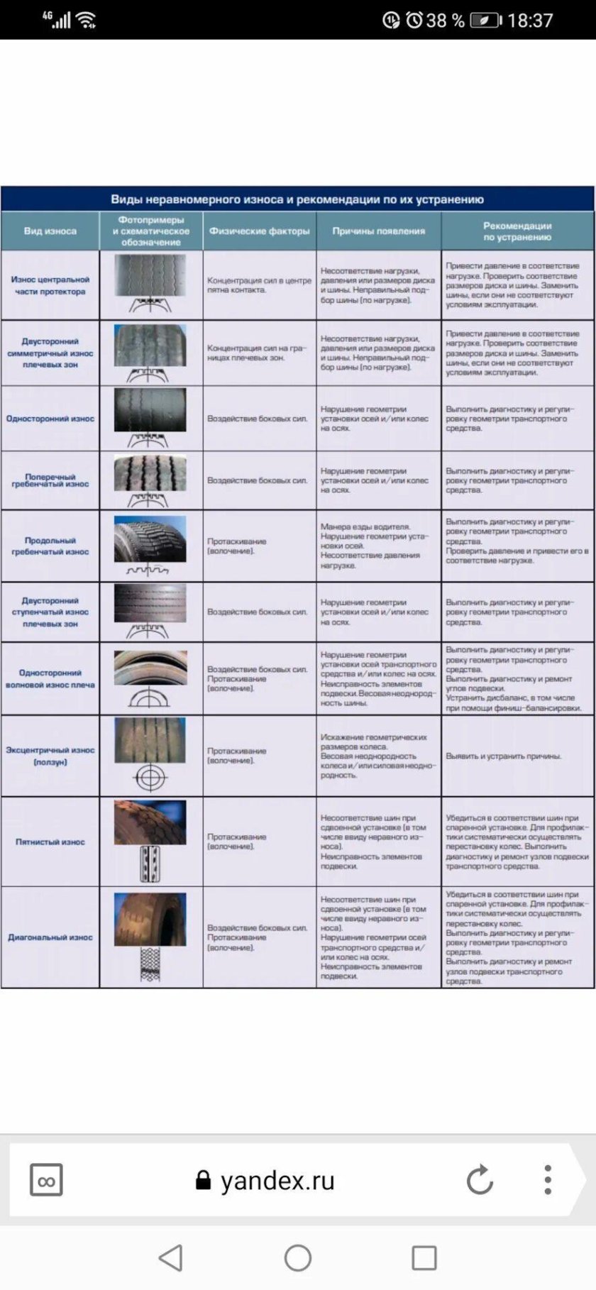 Неравномерный износ шин легкового автомобиля