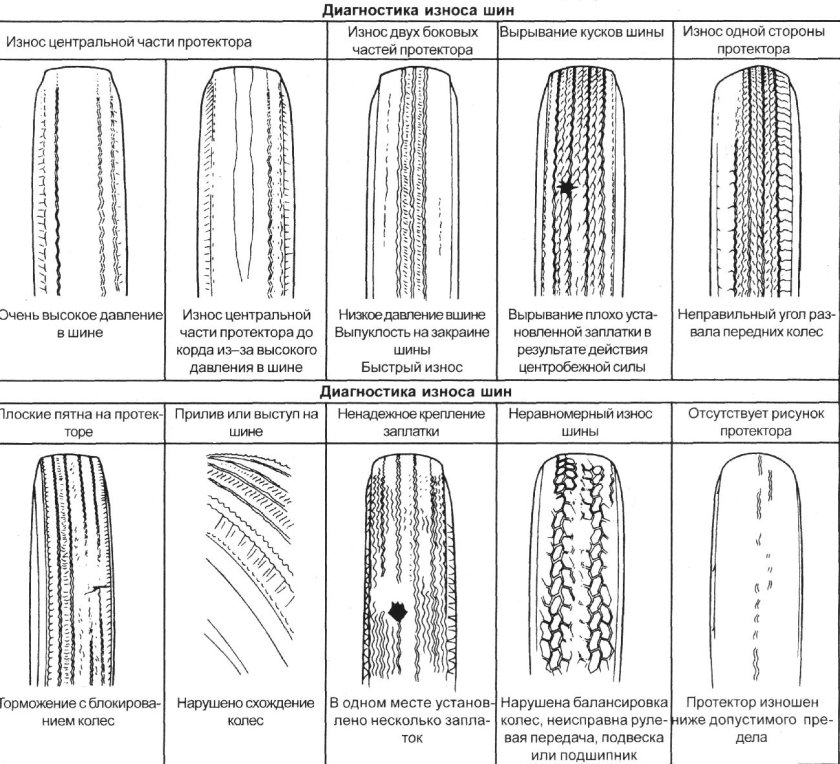 Износ протектора колеса