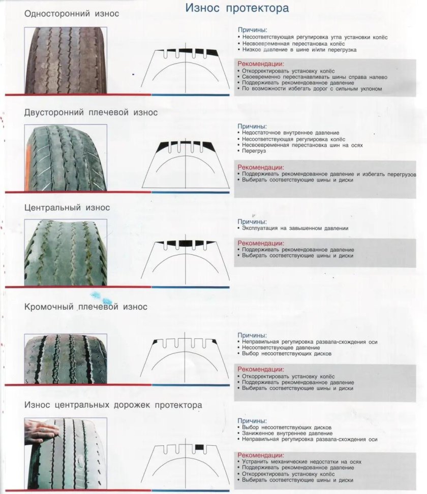 Износ протектора шин