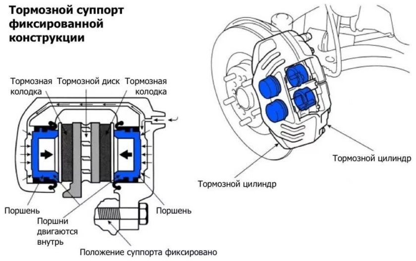 Дисковый тормозной механизм с фиксированной скобой