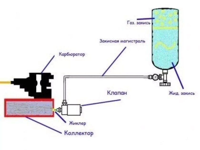 Система закиси азота схема