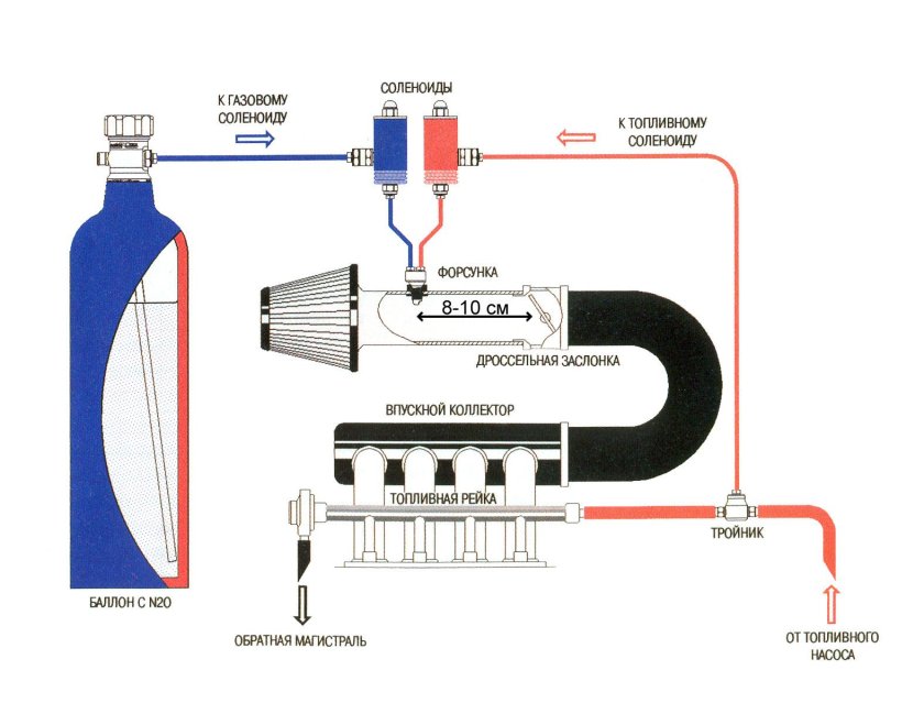 Система впрыска закиси азота