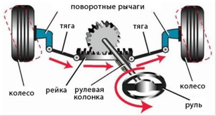 Рулевой механизм типа шестерня-рейка схема