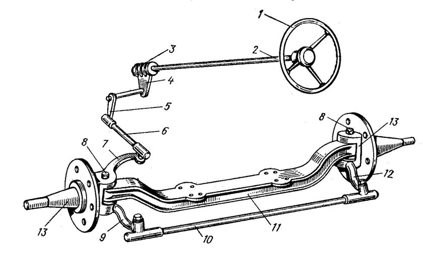 Кинематическая схема рулевого управления автомобиля