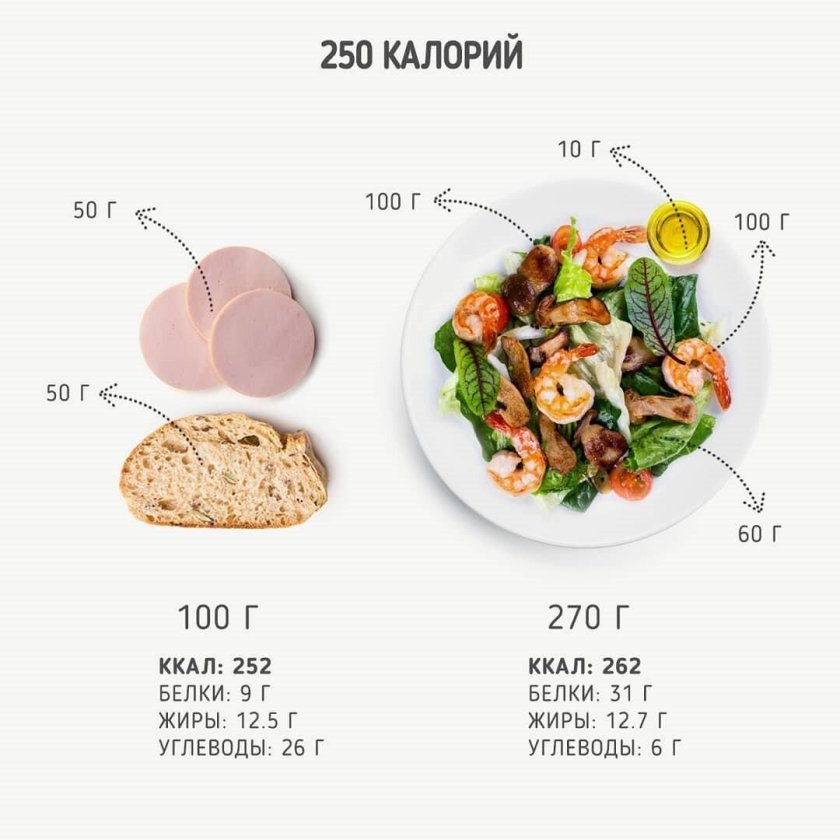 Еда на 250 калорий