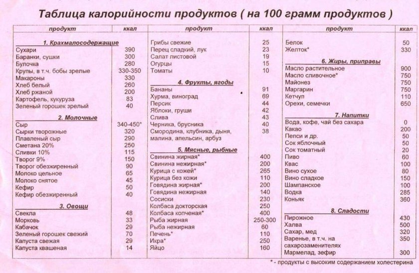 Таблица калорийности продуктов на 100 грамм для похудения готовых
