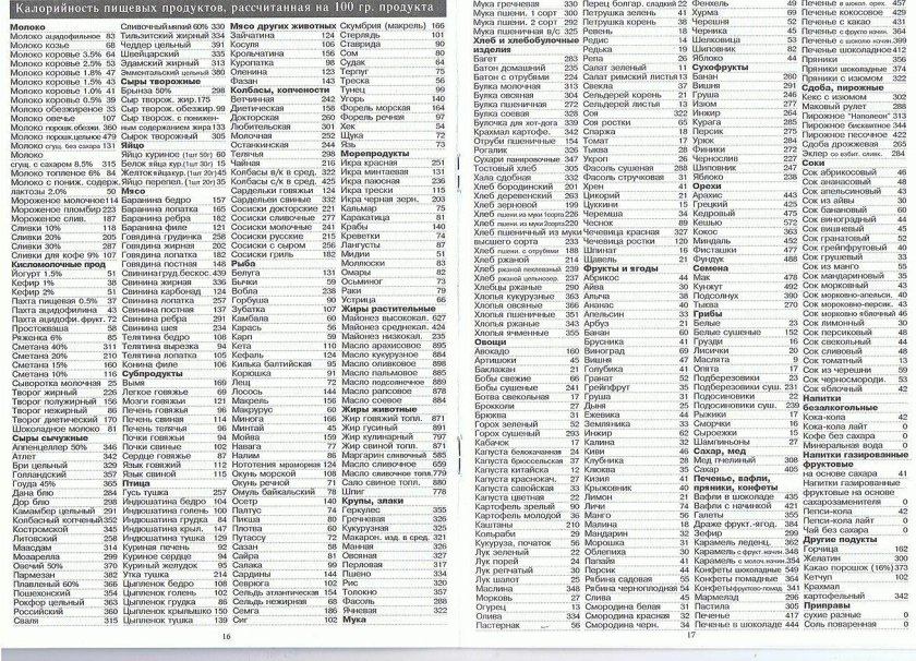Калории в продуктах таблица на 100 грамм