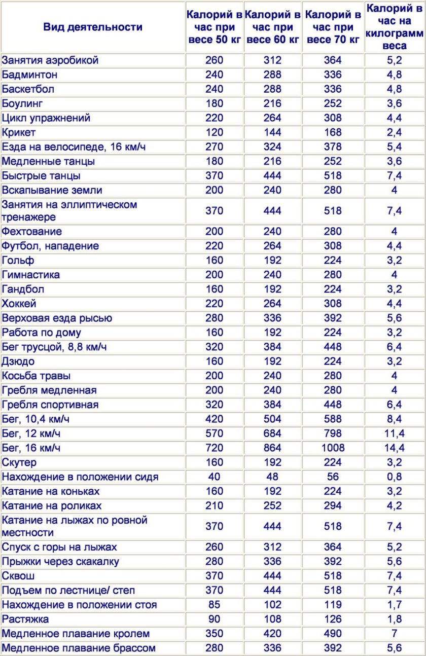 Таблица затрат калорий при физических упражнениях