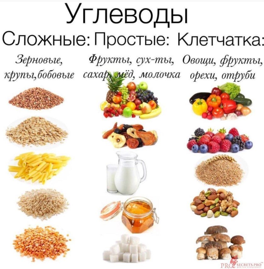 Простые углеводы и сложные углеводы продукты