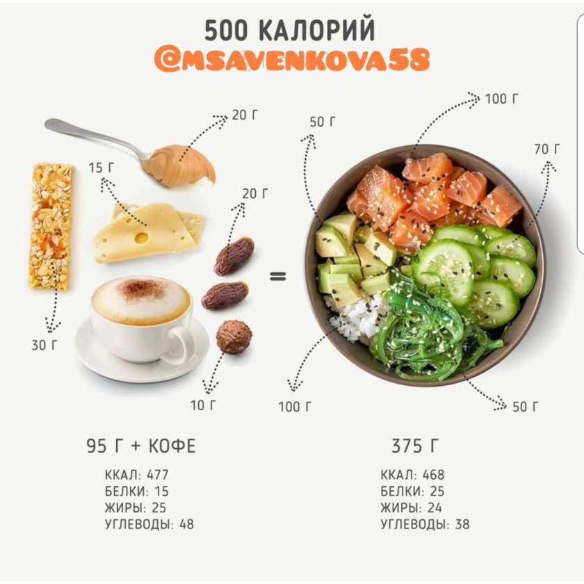 Питание на 500 ккал