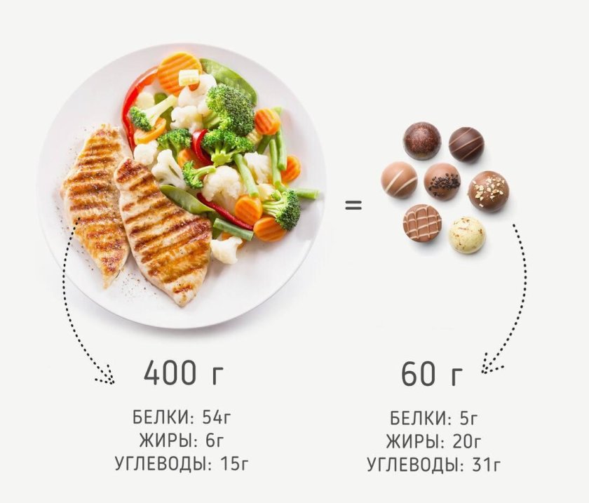 Сравнение калорий