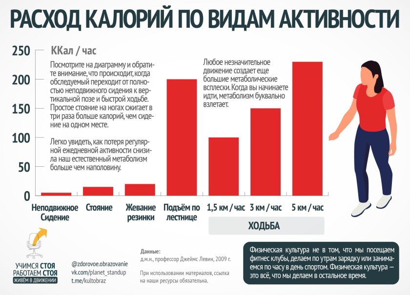 Расход калорий и активность