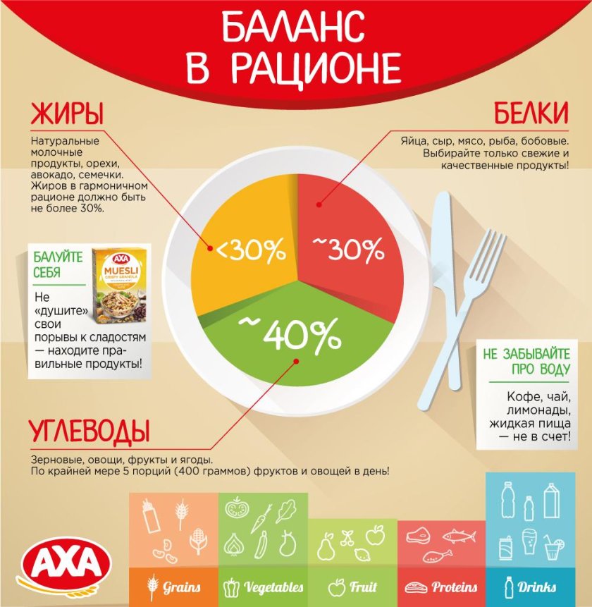 Баланс жиров белков углеводов для похудения