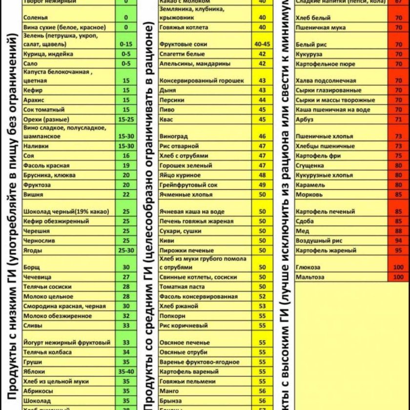Продукты с низким гликемическим индексом таблица для похудения
