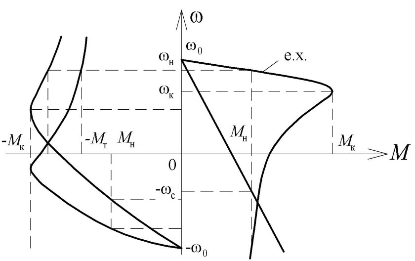 Характеристика динамического торможения асинхронного двигателя
