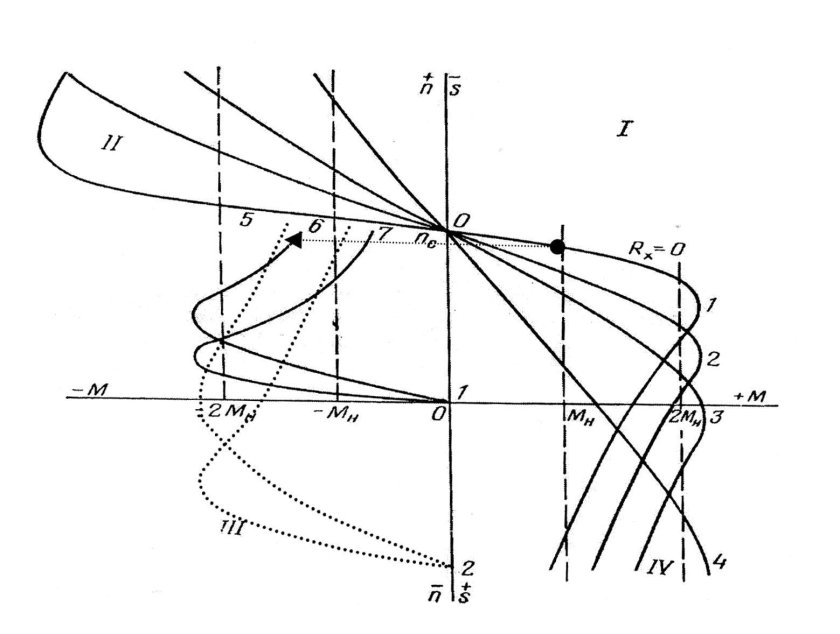 Режим торможения противовключением асинхронного двигателя