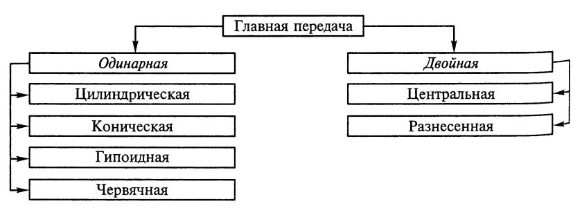 Типы одинарных главных передач
