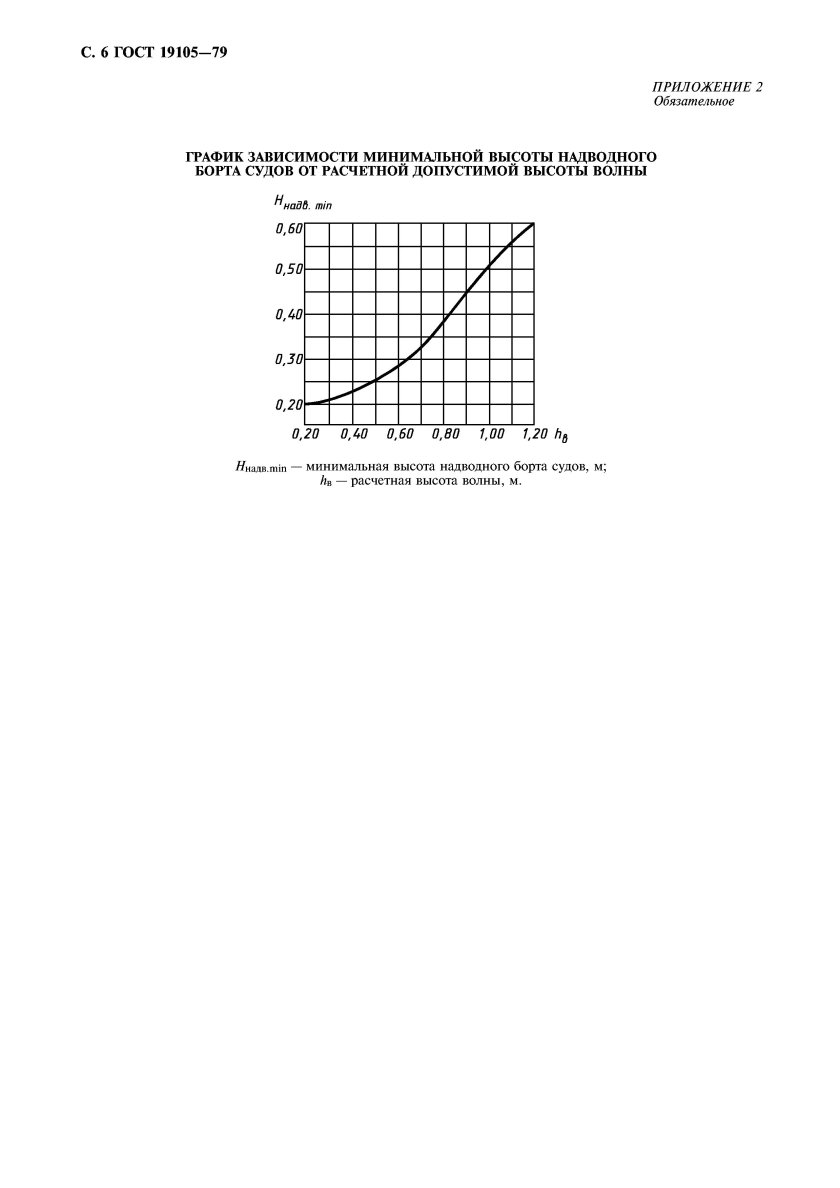 Минимальная высота надводного борта