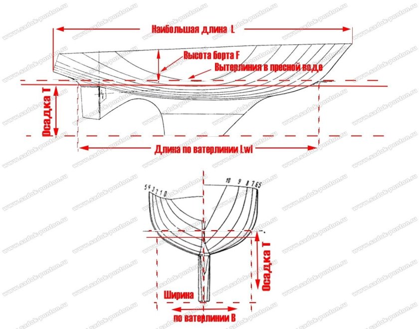 Ширина ватерлинии
