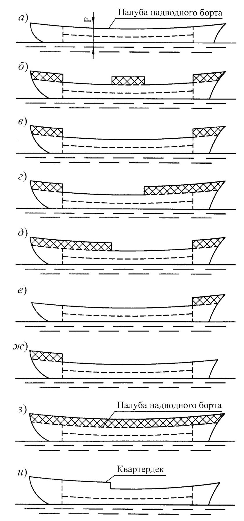 Архитектурно-конструктивные типы судов