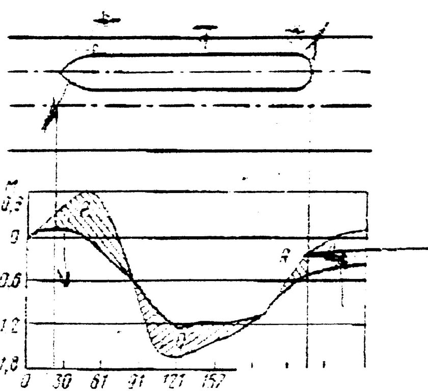 Элементы поворотливости судна
