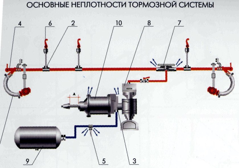Тормозная магистраль грузового вагона