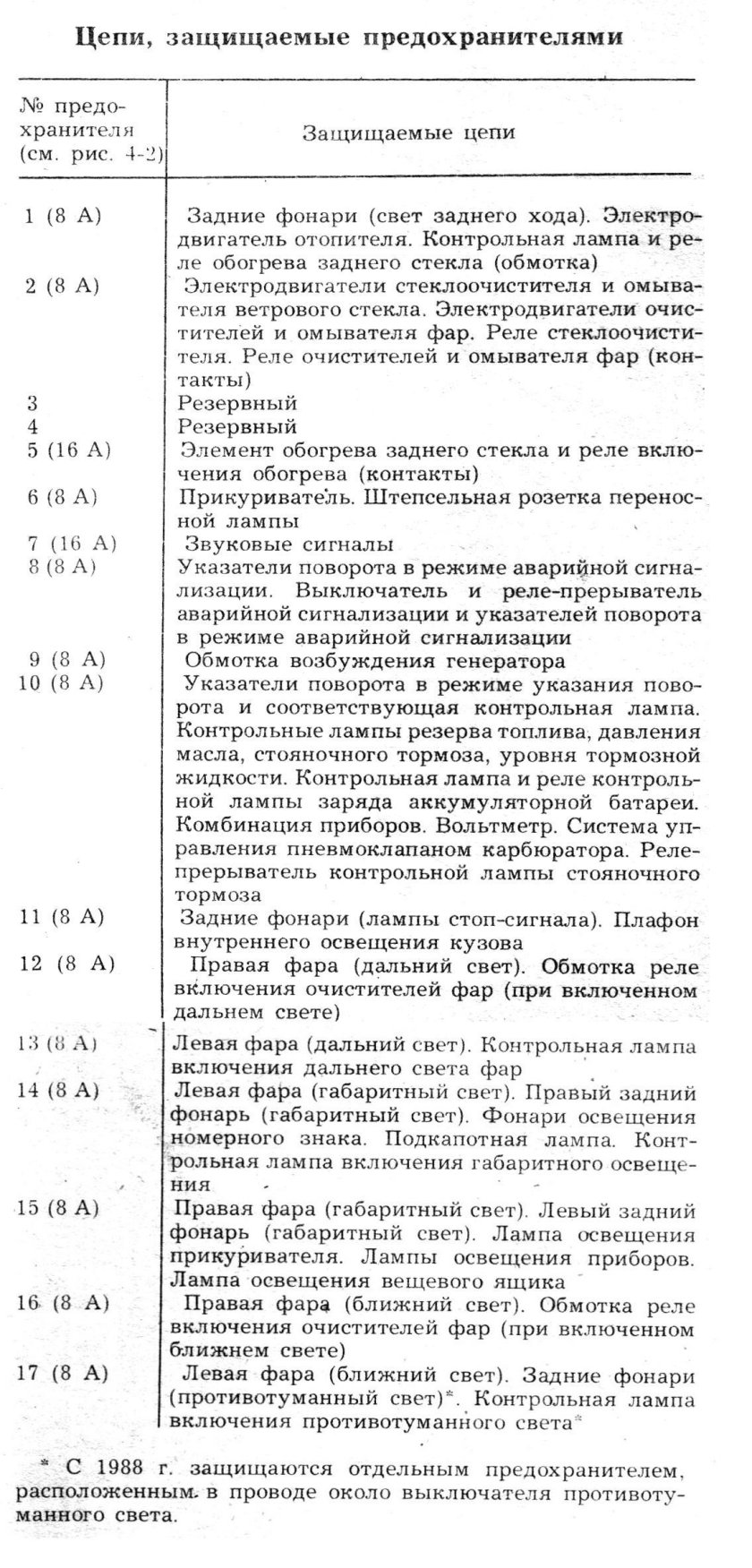 Схема предохранителей 2107 карбюратор