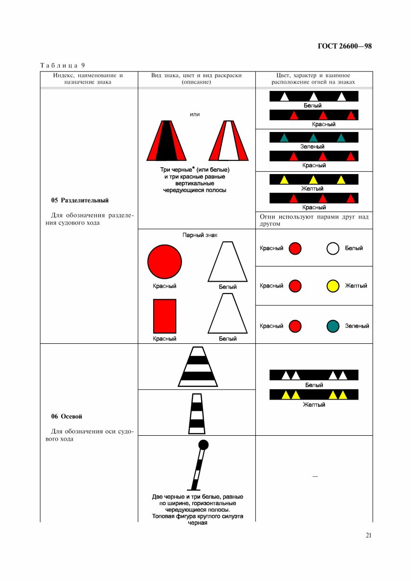 Береговые навигационные знаки судового хода