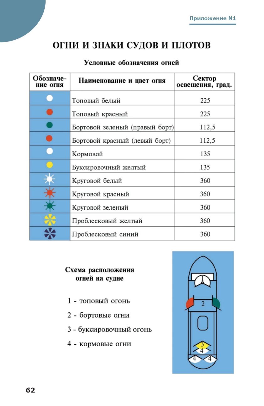 Огни и знаки ВВП