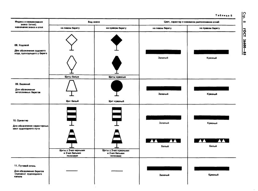 Береговые навигационные знаки обозначения