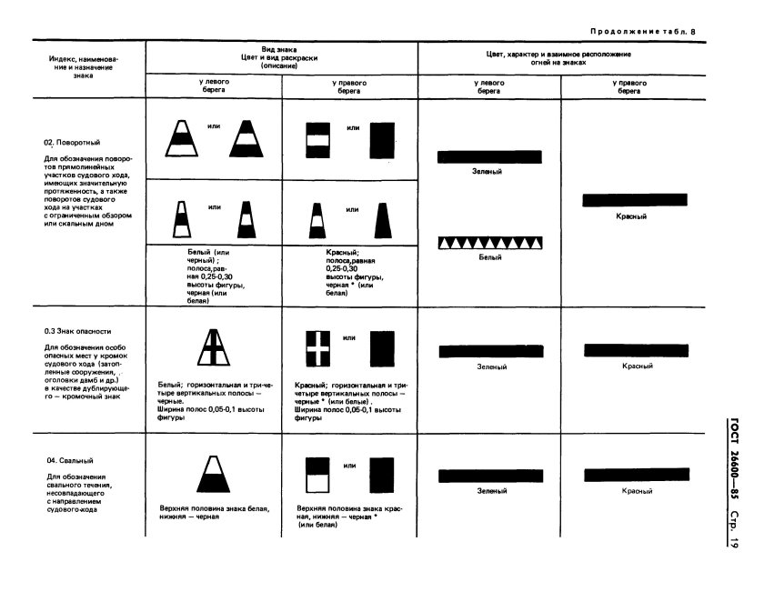 Навигационные знаки на ВВП для маломерных судов