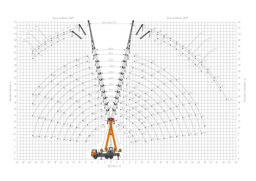 Вылет стрелы крана КС 55713