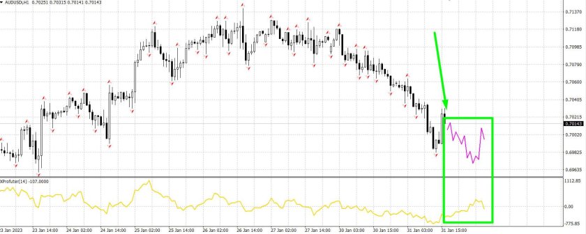 Индикатор для чего