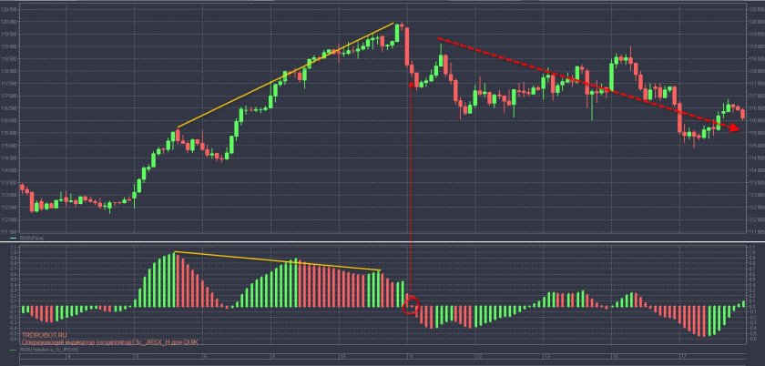 Опережающий индикатор
