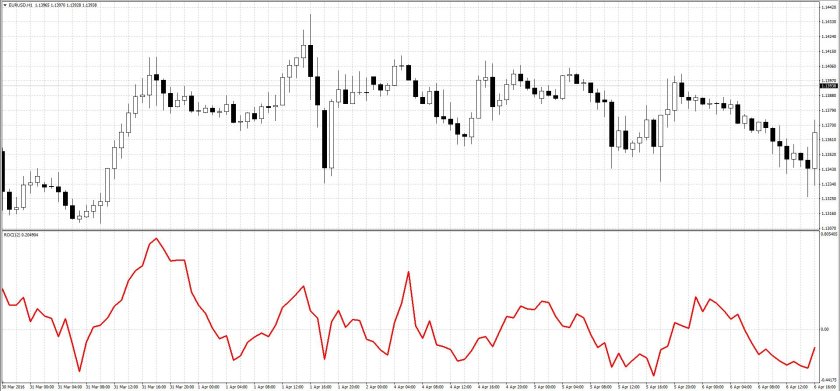 Roc индикатор