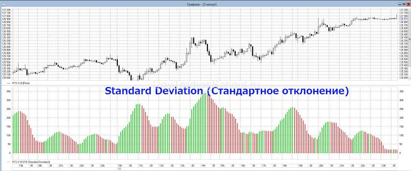 Индикатор Standard deviation