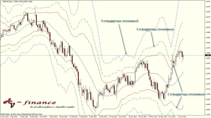Индикатор "полосы Боллинджера" отклонение