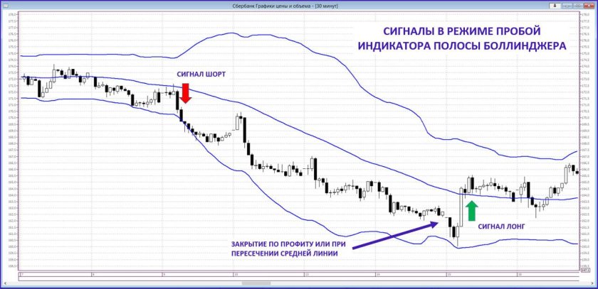 Полосы Боллинджера индикатор