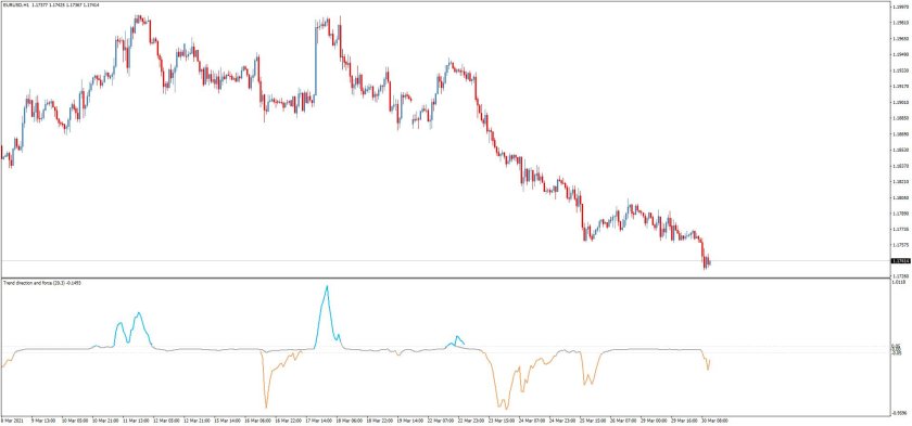 Индикатор Direction trend