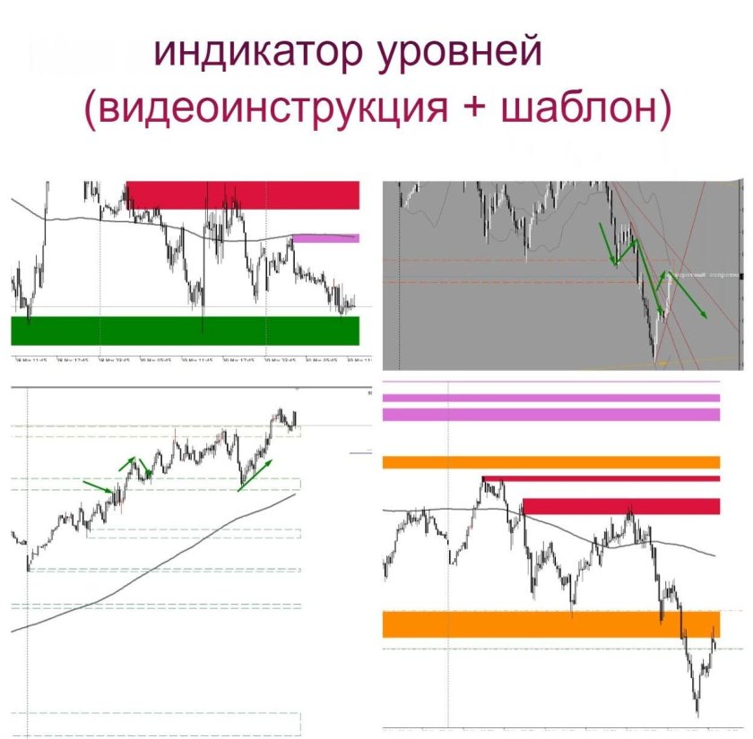 Индикатор уровней поддержки и сопротивления