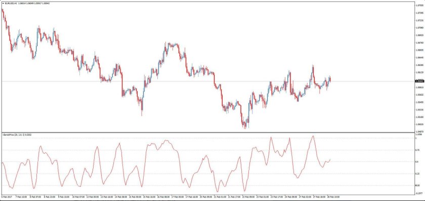 Индикатор 1/2 загрузки Bosch